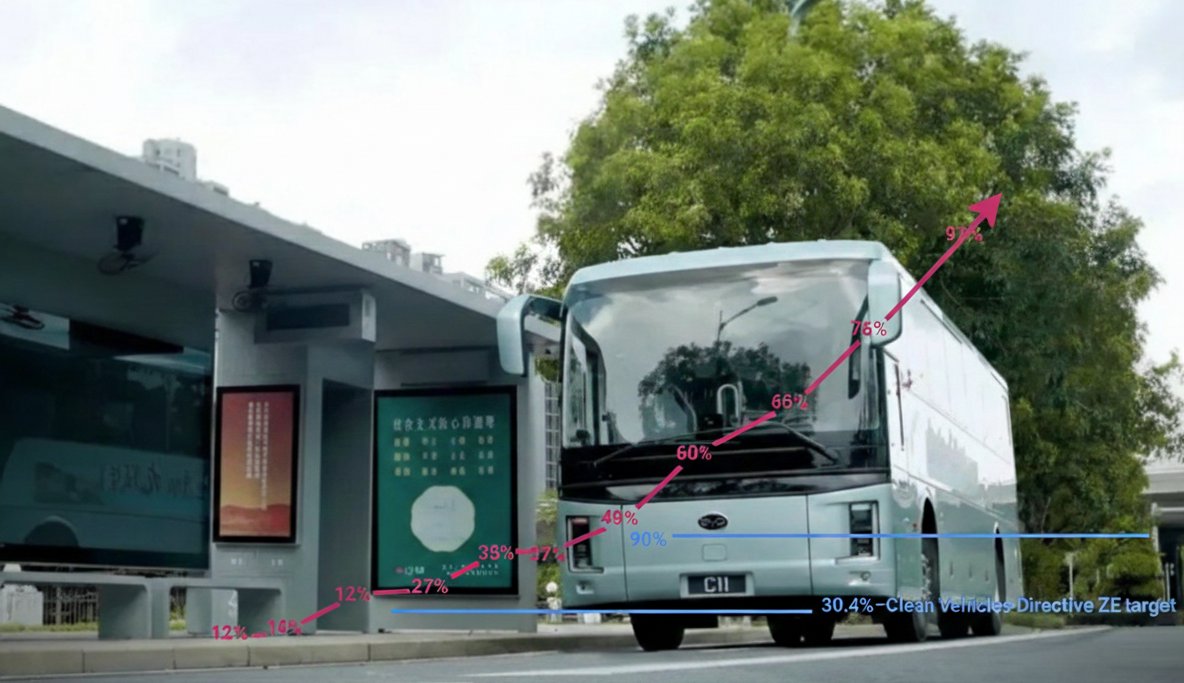 Las ventas de autobuses eléctricos urbanos se disparan y ya son más del 50% de las nuevas matriculaciones de Europa
