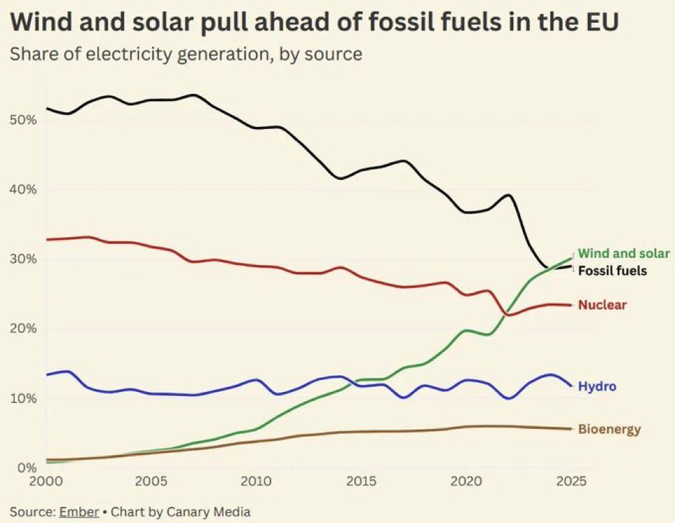 Europa cruza el punto clave: la solar y la eólica ya superan a los combustibles fósiles