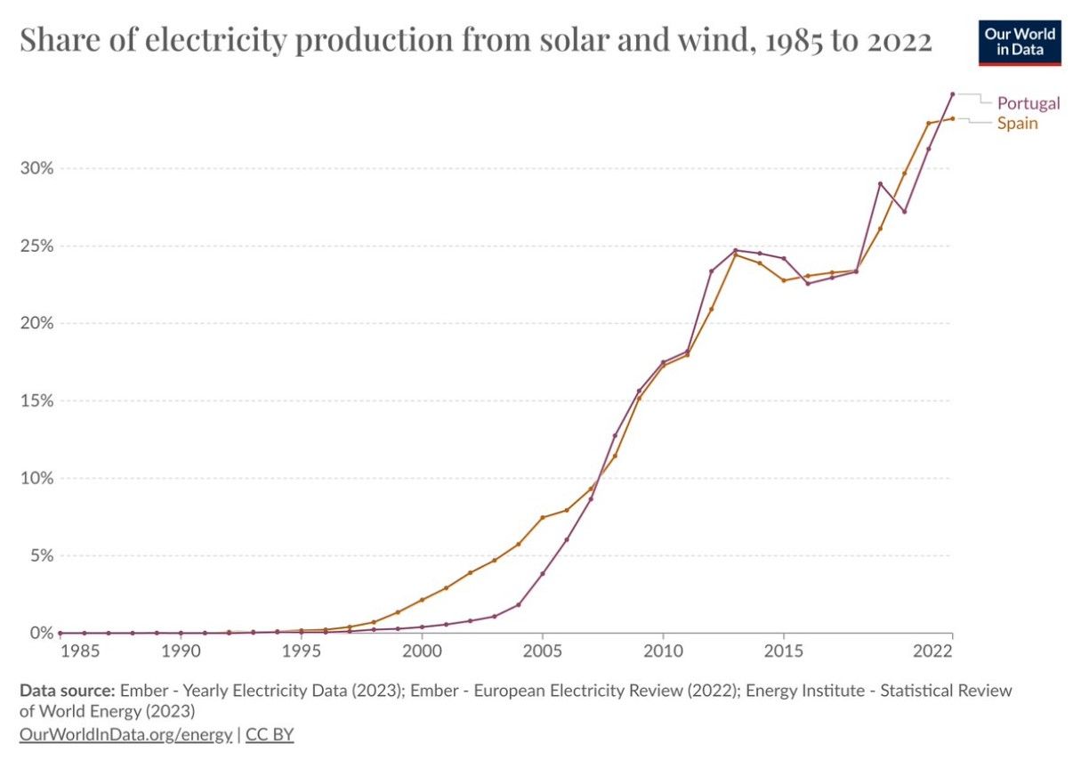 España dispara su producción eléctrica hasta 422 TWh gracias a las renovables y obliga a un cambio de modelo