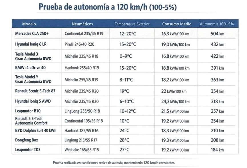 Prueba de autonomía a 120 km/h del Hyundai Ioniq 6