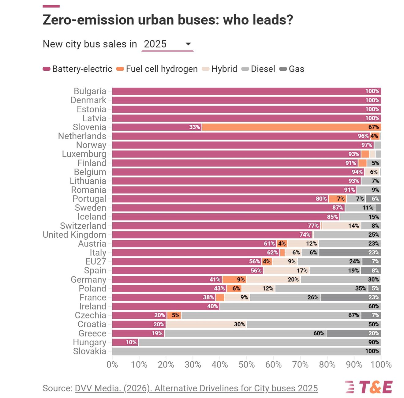 Las ventas de autobuses eléctricos se disparan y ya son más del 50% de las nuevas matriculaciones de Europa