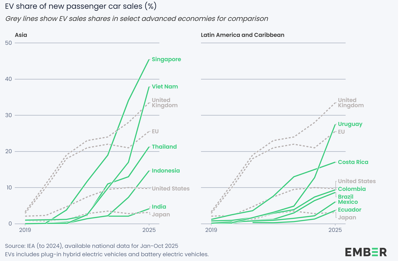 ¿Se frenan las ventas de coches eléctricos? Los datos dicen algo muy diferente