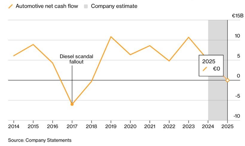 Volkswagen necesita invertir, Porsche necesita cobrar: el choque que amenaza la supervivencia de ambos