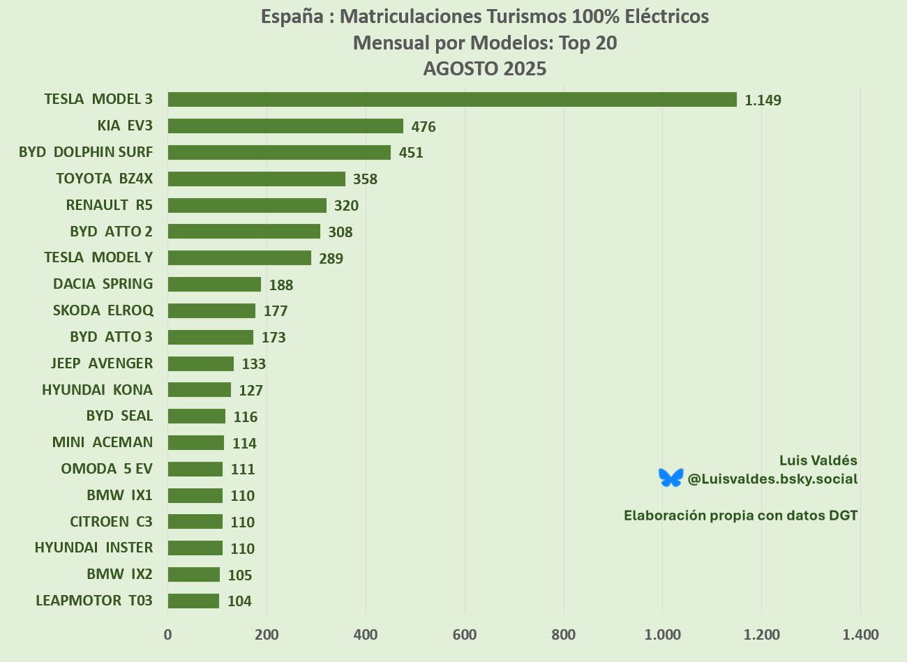 Ventas de coches eléctricos en España: agosto 2025