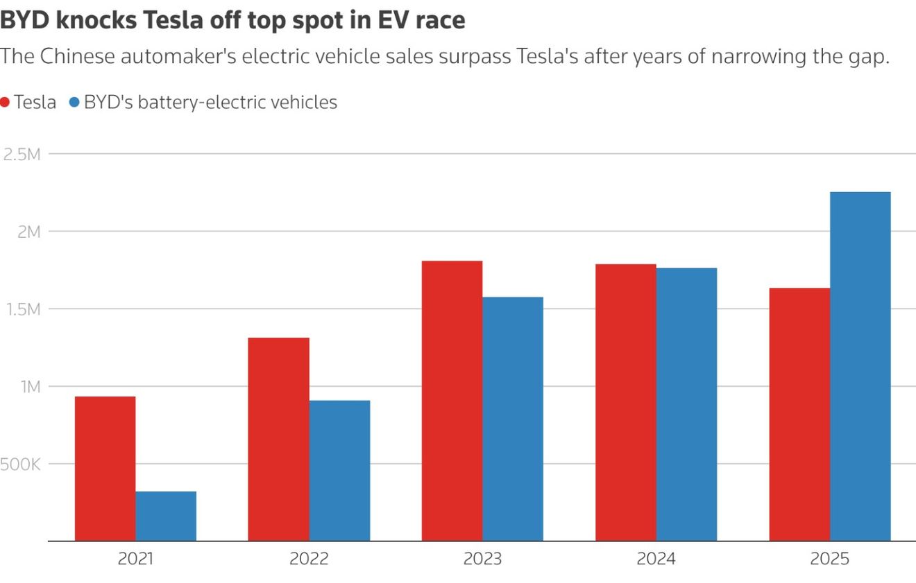 BYD supera a Tesla y se convierte en el mayor fabricante de coches eléctricos del mundo