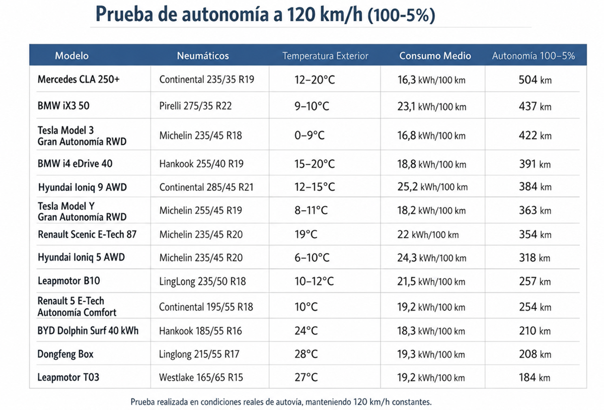 Prueba de autonomía a 120 km/h del Hyundai IONIQ 9