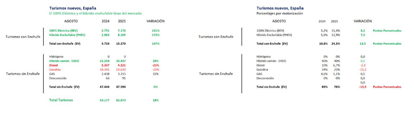Ventas de coches eléctricos en España: agosto 2025