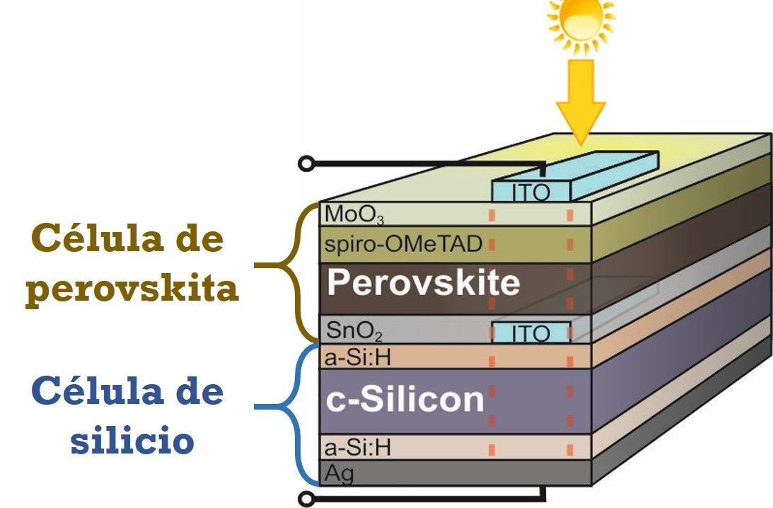 El gran avance de las perovskitas: mantienen el 80% de rendimiento tras 1.080 horas