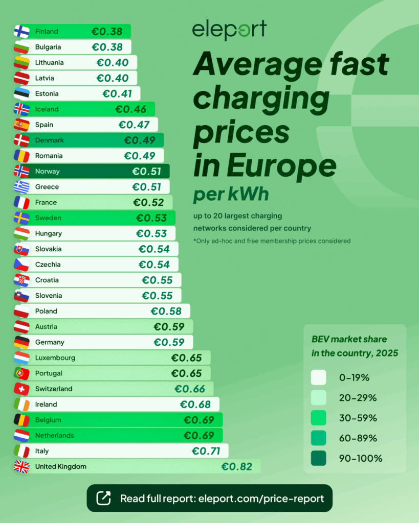 ¿Por qué es tan caro cargar el coche eléctrico fuera de casa y cómo podemos bajar el precio?