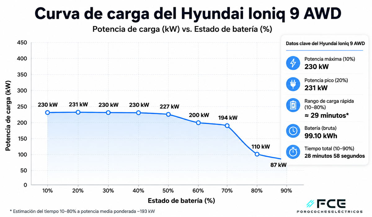 Curva de carga Hyundai Ioniq 9 FCE