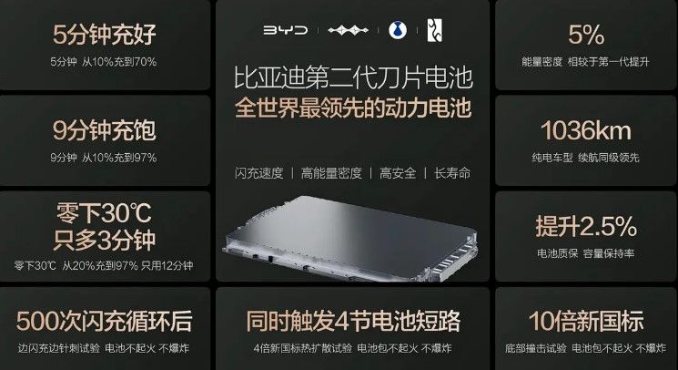 BYD presenta su nueva Blade Battery y sus estaciones de hasta 1.500 kW: carga del 10% al 97% en solo 9 minutos