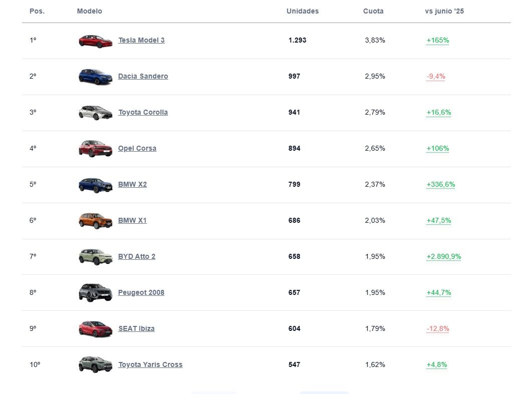 A estas alturas, el Tesla Model 3 es el coche más vendido de junio en España