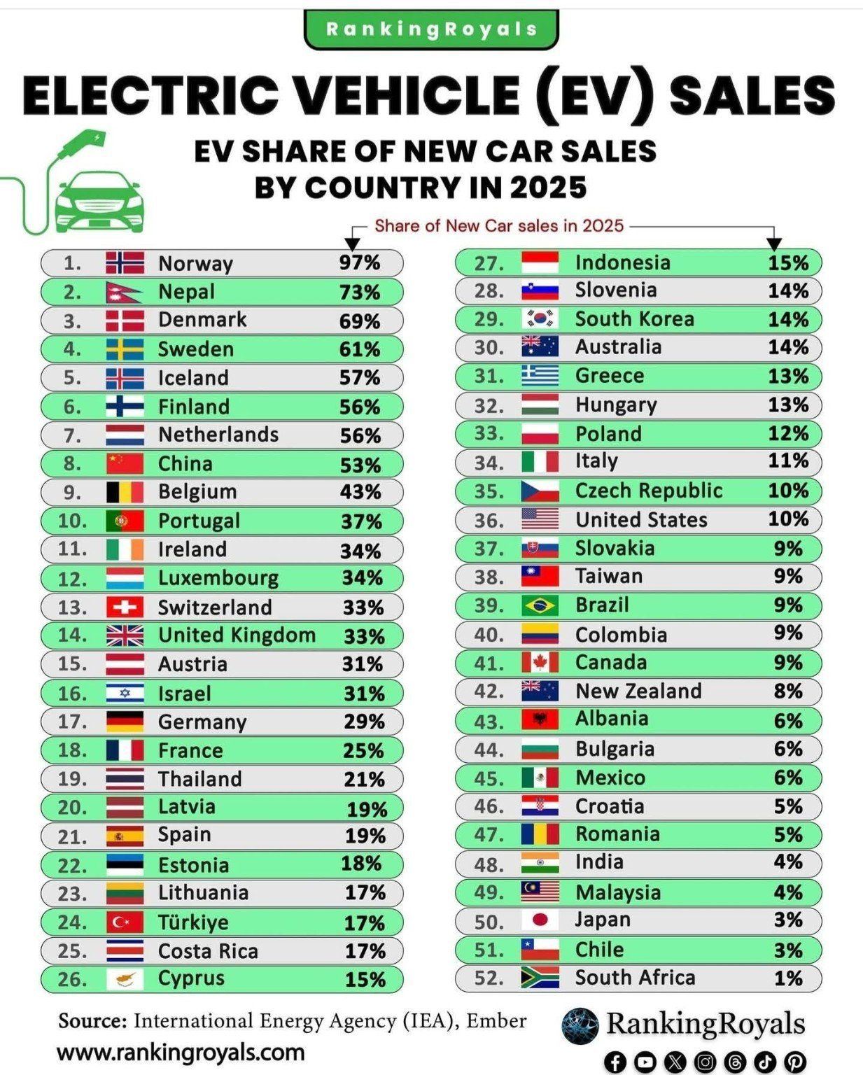 El sorprendente mapa del coche eléctrico: un país pobre arrasa y uno rico se queda atrás