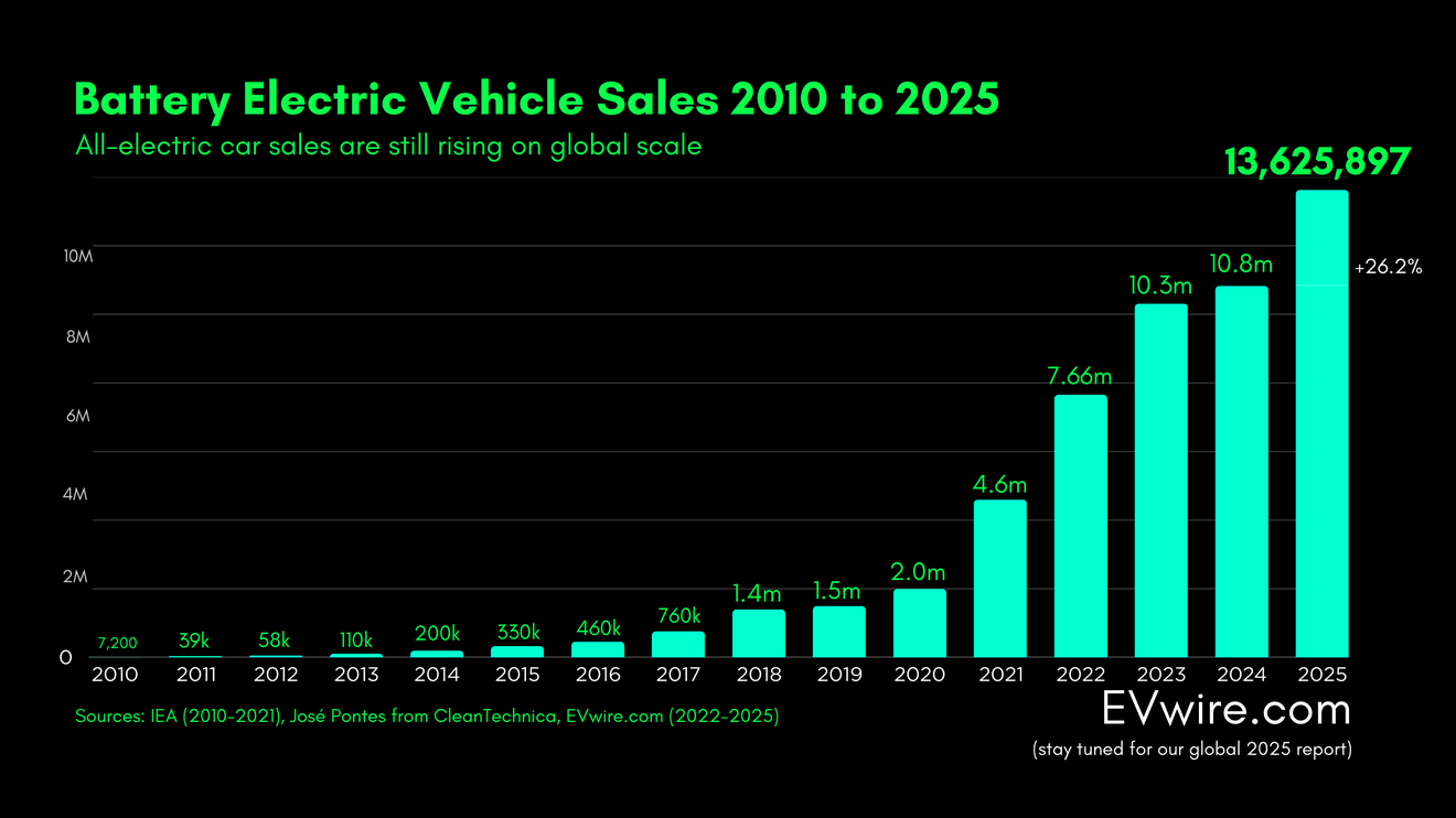 ¿Se frenan las ventas de coches eléctricos? Los datos dicen algo muy diferente