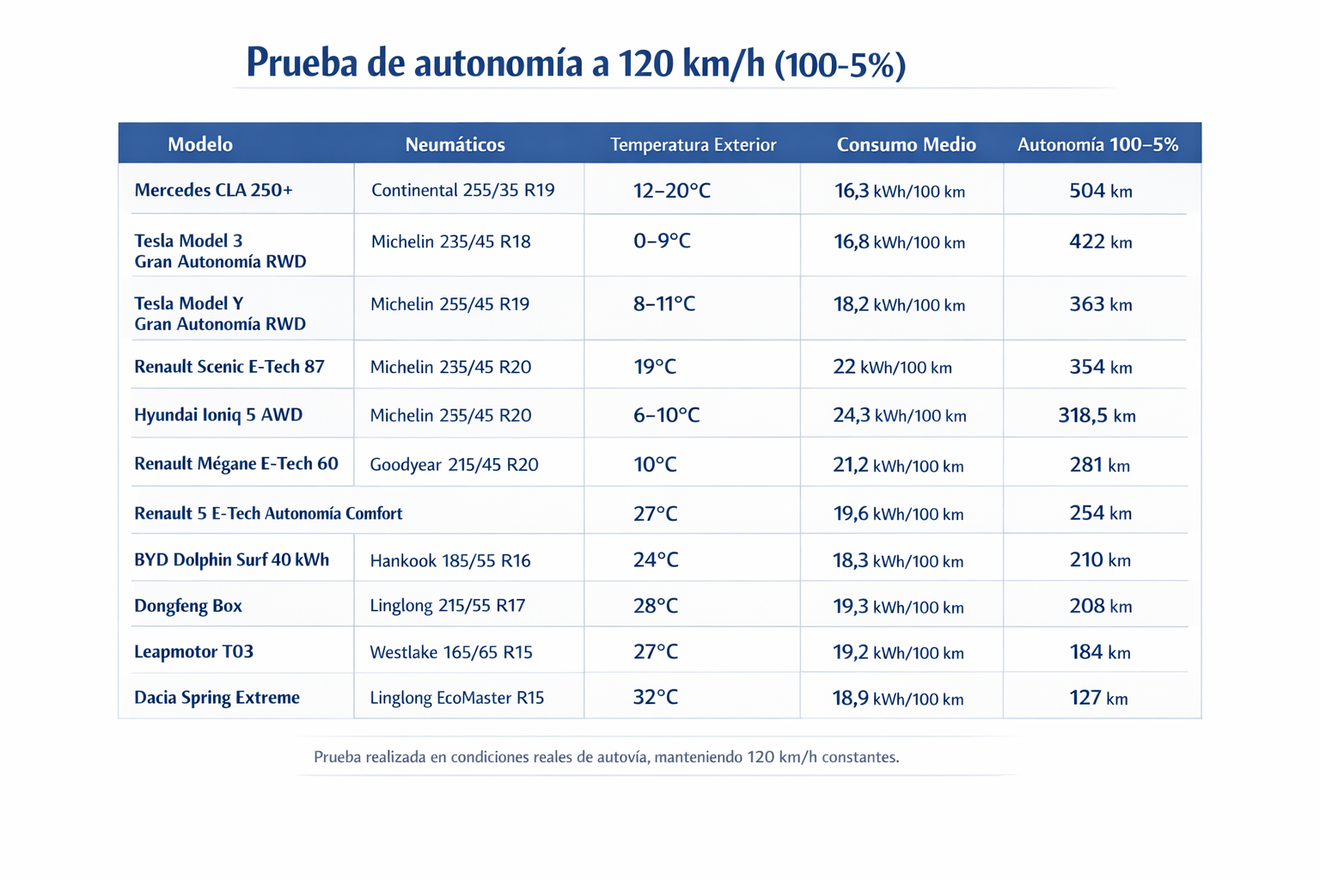 Prueba a 120 km/h Mercedes-Benz CLA 250+