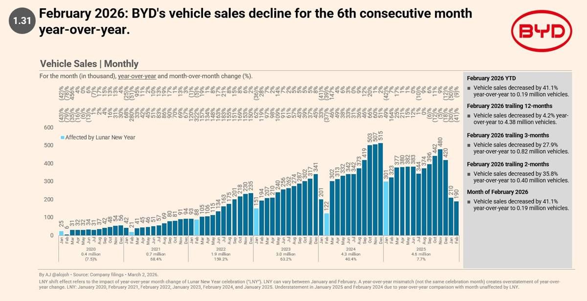 El impresionante desplome de BYD: cae un 40% en febrero y ya suma seis meses consecutivos a la baja