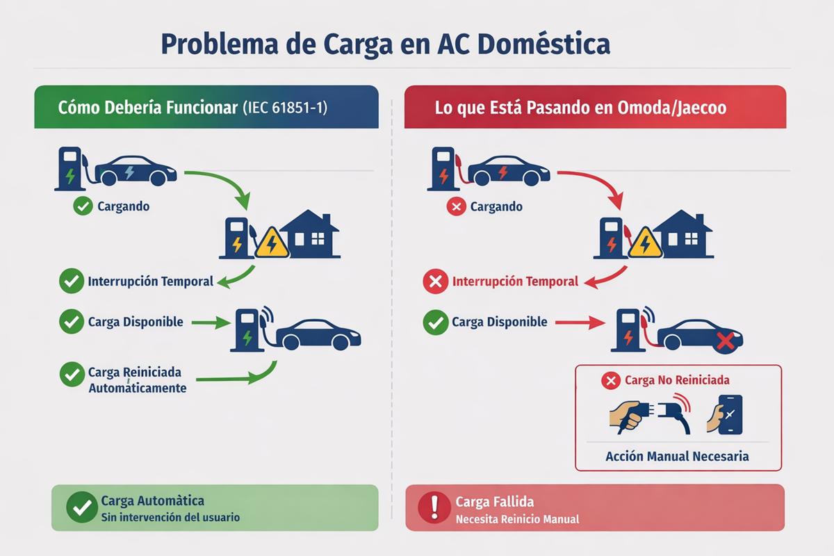 Algunos Omoda y Jaecoo están dando problemas durante la carga en casa
