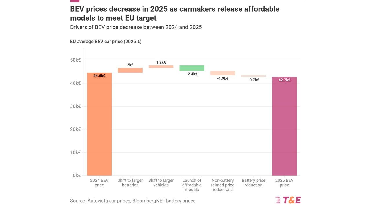 El precio medio de los coches eléctricos cae por primera vez en Europa desde 2020: ¿para cuándo la paridad de precios?