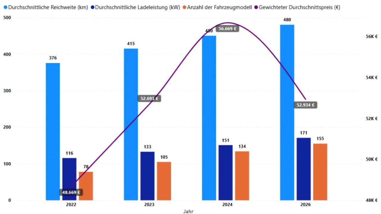 La realidad innegable del coche eléctrico en Europa: más modelos, mejores autonomías y precios más bajos
