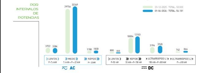 España ya supera los 56.000 puntos de recarga públicos y dispara la instalación de cargadores ultrarrápidos