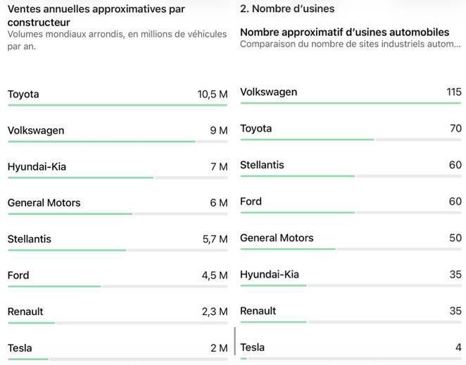 Tesla produce hasta seis veces más coches por fábrica que sus rivales. Y eso explica muchas cosas