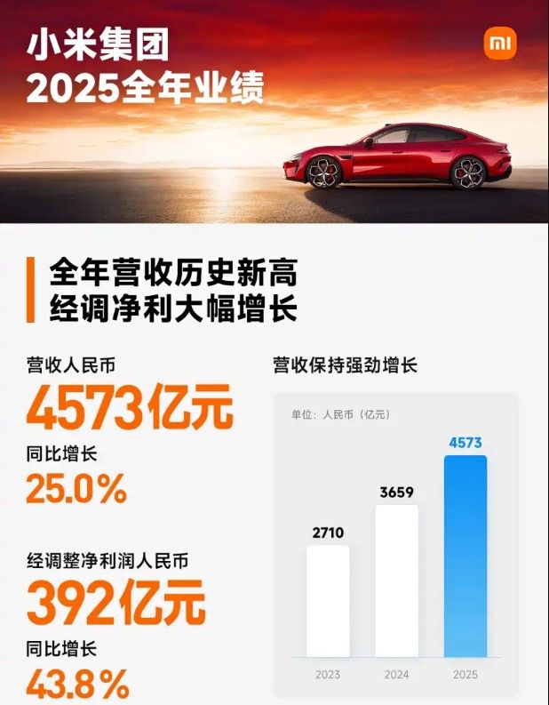 Xiaomi arrasa en 2025: su división de coches eléctricos crece un 223,8%