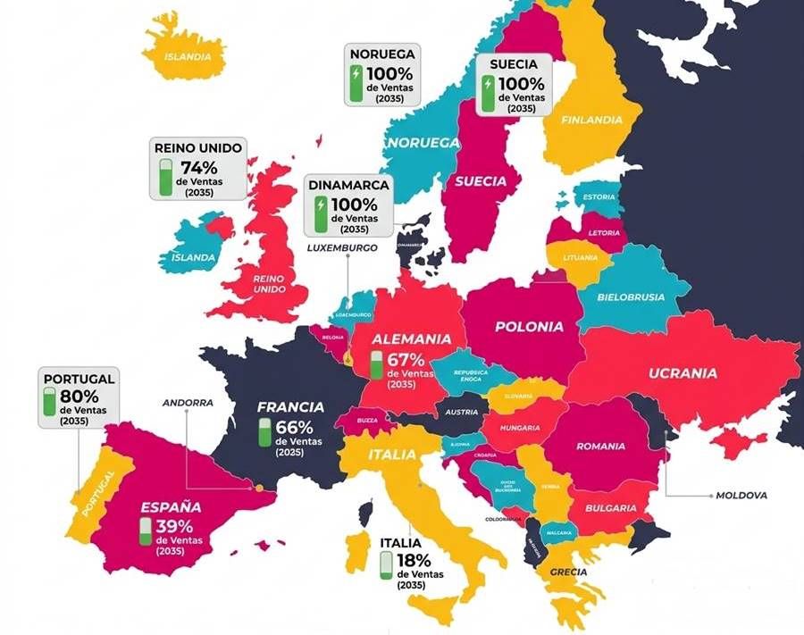 Europa avanza a dos velocidades hacia el fin del motor de combustión: España fracasa, Portugal triunfa