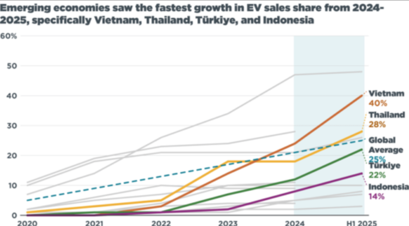 El coche eléctrico se dispara en los países emergentes y ya alcanza el 25% del mercado mundial