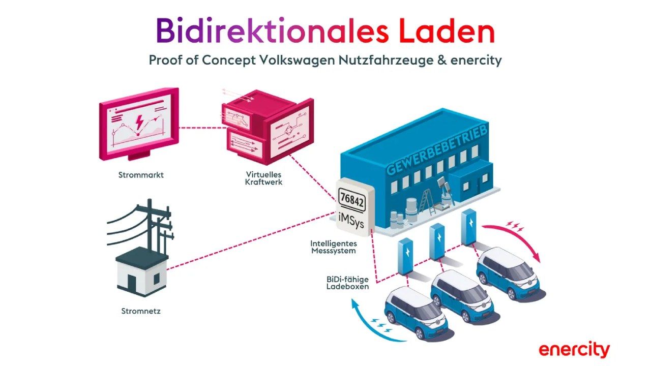 Volkswagen quiere que se puede conducir un coche eléctrico casi “gratis” gracias a la tecnología V2G