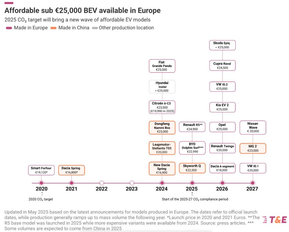 Los precios de las baterías siguen cayendo y los coches eléctricos baratos empiezan a inundar Europa