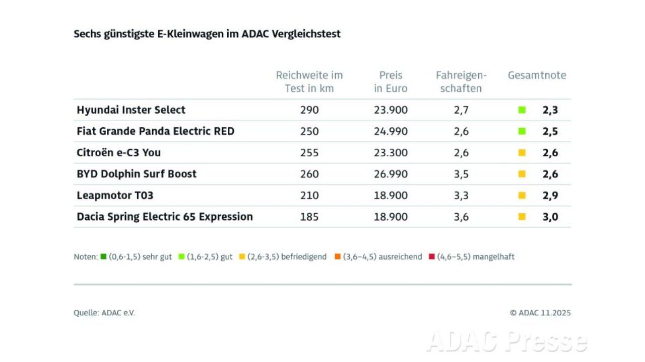 Los seis coches eléctricos más baratos, cara a cara. Las mejores notas no van para los modelos chinos