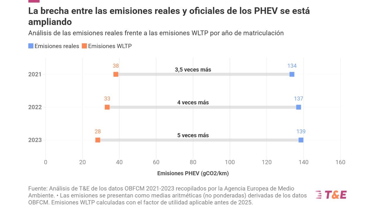 Los híbridos enchufables contaminan cinco veces más de lo que dicen sus datos oficiales