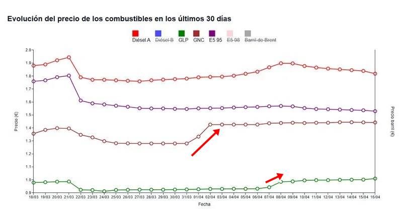 El precio del gas pone contra las cuerdas al GLP y al GNC en España