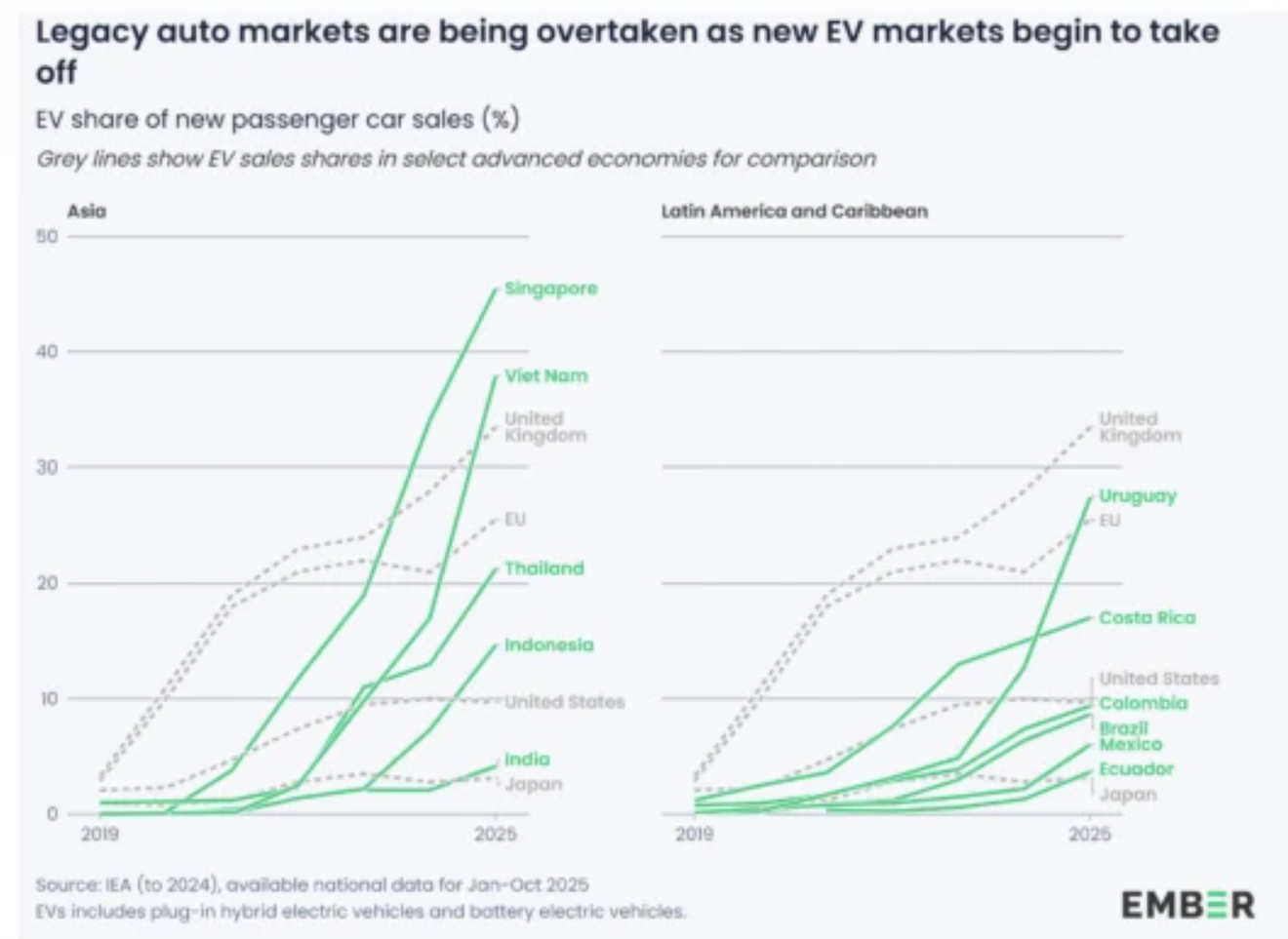 El coche eléctrico se dispara en los países emergentes y ya alcanza el 25% del mercado mundial