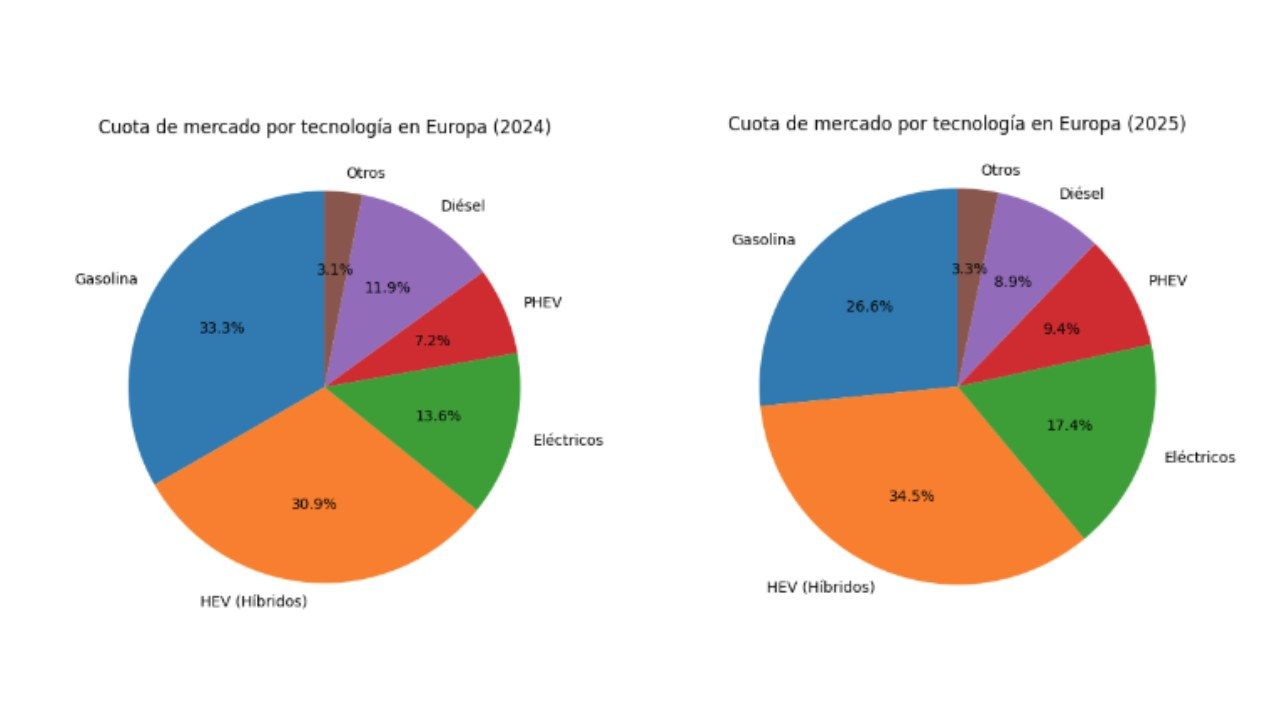 Se confirma la muerte de los coches de gasolina en Europa, los europeos ya compran más eléctricos