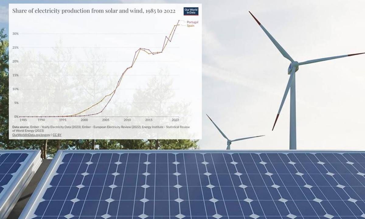 España disparará su producción eléctrica hasta 422 TWh gracias a las renovables y obliga a un cambio de modelo