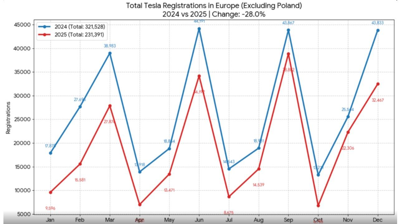 Desastre absoluto de Tesla en Europa: sus ventas caen en todos los mercados en 2025 salvo en uno, pero tiene “trampa”