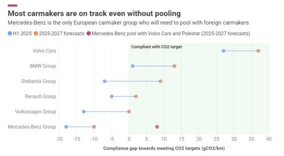Mercedes, señalado como el único fabricante que incumplirá los límites de CO₂
