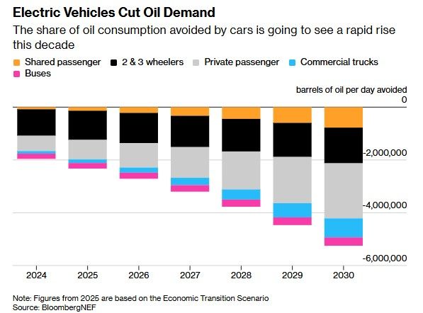 El coche eléctrico ya ahorra 2,3 millones de barriles de petróleo al día en todo el mundo