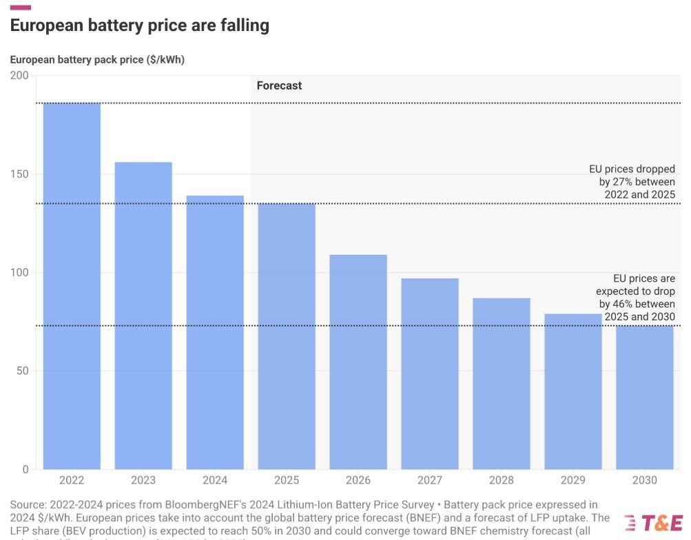 Los precios de las baterías siguen cayendo y los coches eléctricos baratos empiezan a inundar Europa