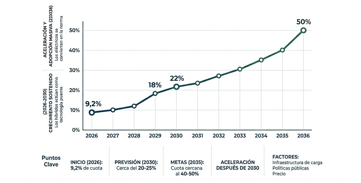 Adiós al motor de combustión: así será la transición en España hasta 2040