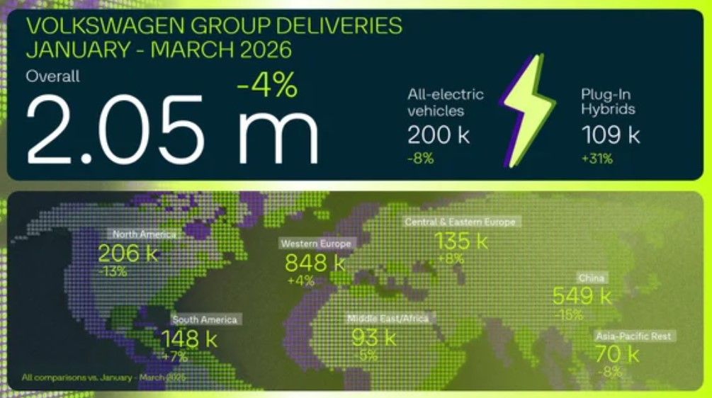Volkswagen se la pega en China y EEUU pese al auge eléctrico en Europa