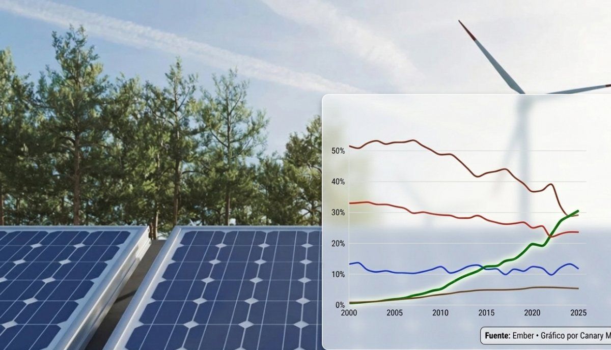 La energía solar lidera el crecimiento mundial en 2025 mientras los coches eléctricos frenan el consumo de petróleo