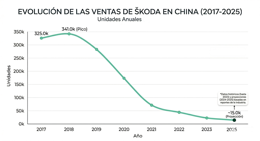 El desplome total de Skoda en China: de 341.000 coches a casi 0