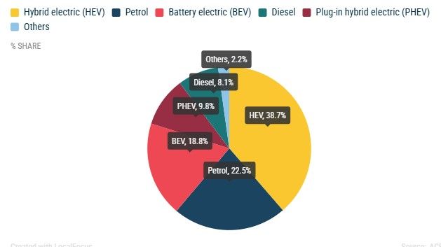 Los coches eléctricos ya rozan el 19% del mercado europeo en 2026, y antes del impacto de la guerra de Irán
