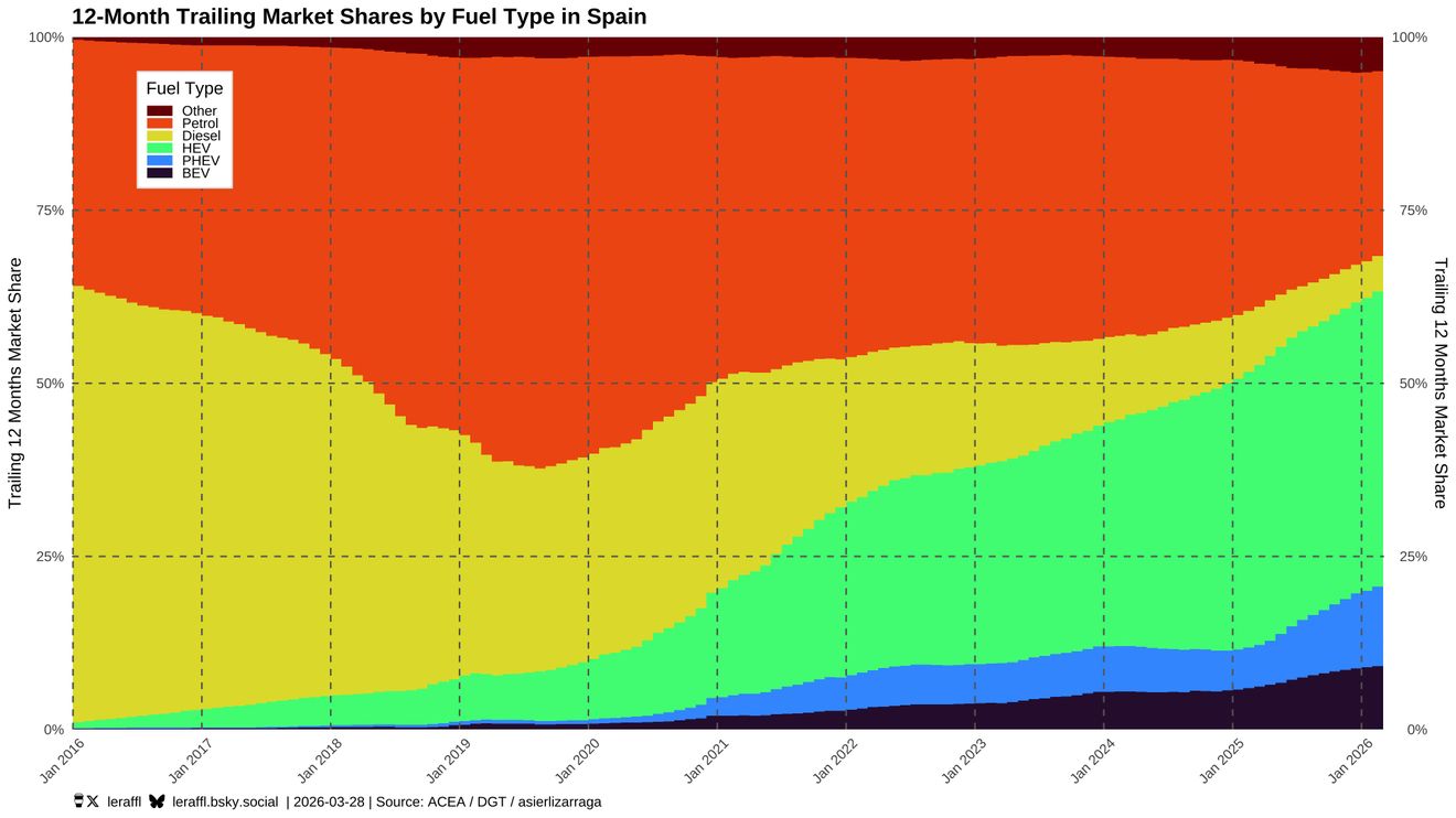 Adiós al motor de combustión: así será la transición en España hasta 2040