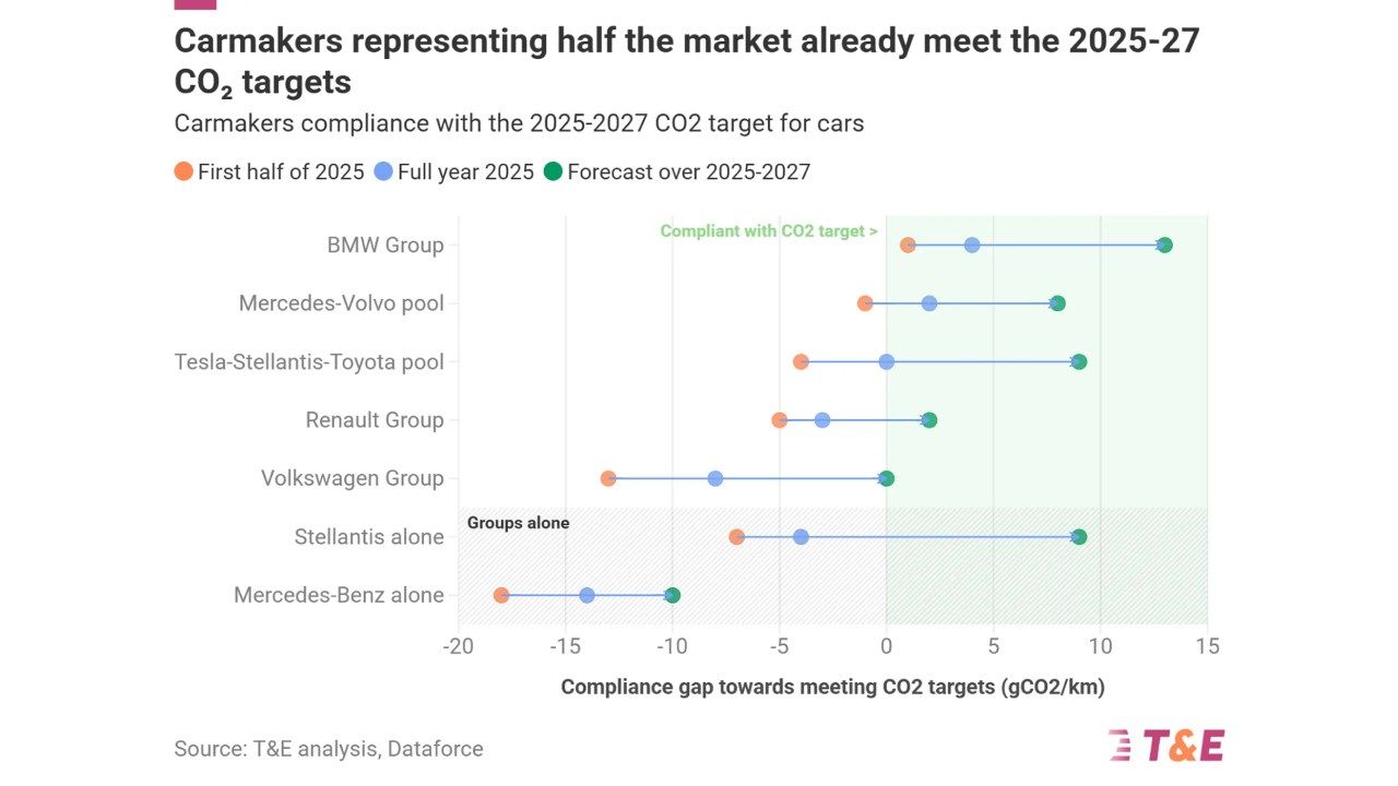 El precio medio de los coches eléctricos cae por primera vez en Europa desde 2020: ¿para cuándo la paridad de precios?