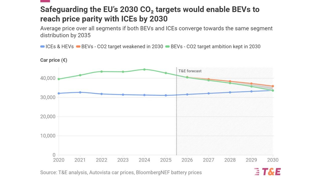 El precio medio de los coches eléctricos cae por primera vez en Europa desde 2020: ¿para cuándo la paridad de precios?