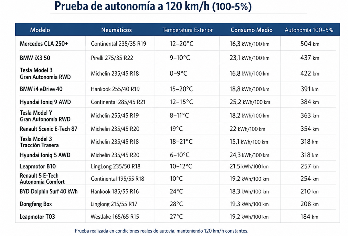 Prueba autonomia fce Tesla model 3 traccion trasera