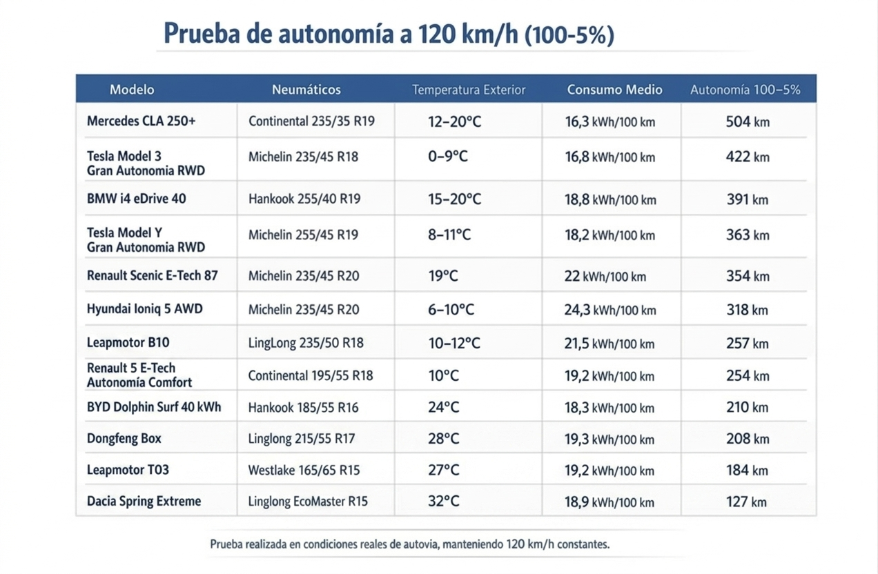 Prueba de autonomía a 120 km/h del Leapmotor B10